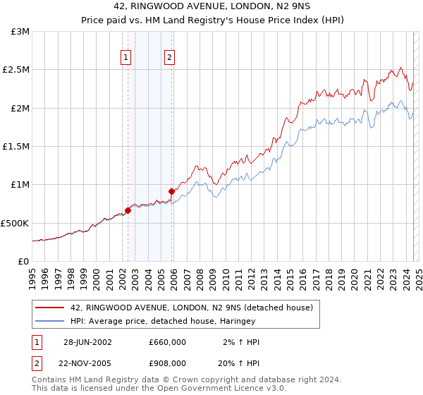 42, RINGWOOD AVENUE, LONDON, N2 9NS: Price paid vs HM Land Registry's House Price Index