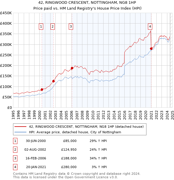 42, RINGWOOD CRESCENT, NOTTINGHAM, NG8 1HP: Price paid vs HM Land Registry's House Price Index