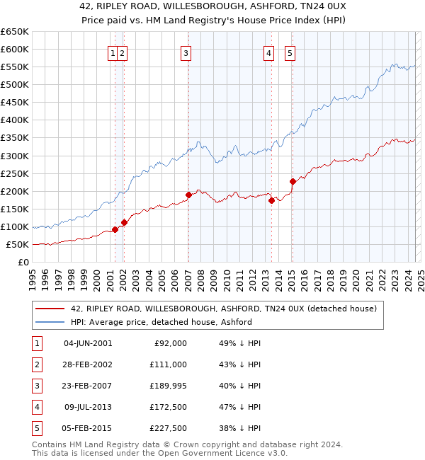 42, RIPLEY ROAD, WILLESBOROUGH, ASHFORD, TN24 0UX: Price paid vs HM Land Registry's House Price Index