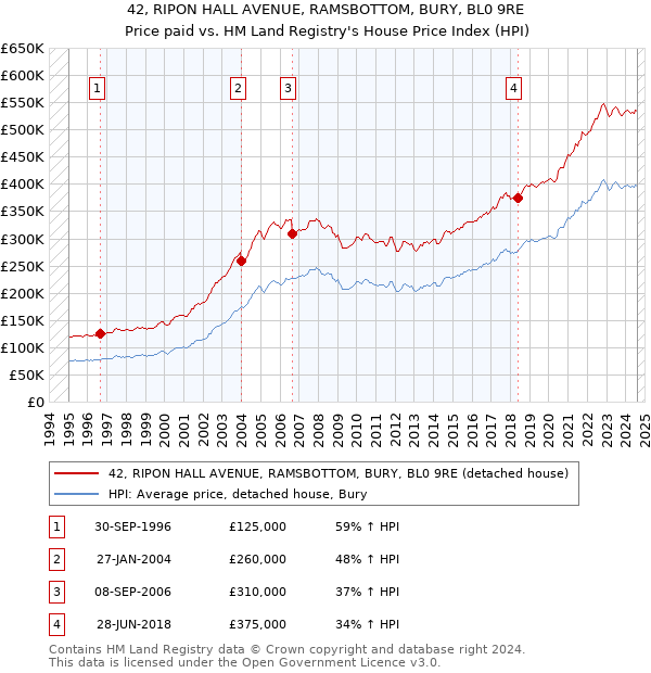 42, RIPON HALL AVENUE, RAMSBOTTOM, BURY, BL0 9RE: Price paid vs HM Land Registry's House Price Index