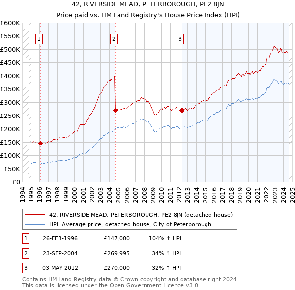 42, RIVERSIDE MEAD, PETERBOROUGH, PE2 8JN: Price paid vs HM Land Registry's House Price Index