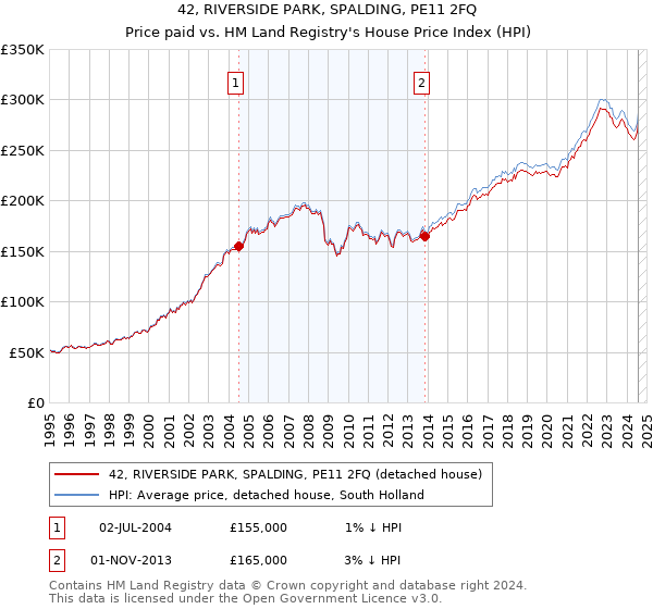 42, RIVERSIDE PARK, SPALDING, PE11 2FQ: Price paid vs HM Land Registry's House Price Index