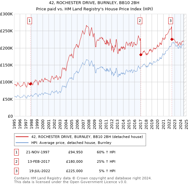 42, ROCHESTER DRIVE, BURNLEY, BB10 2BH: Price paid vs HM Land Registry's House Price Index