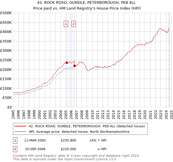 42, ROCK ROAD, OUNDLE, PETERBOROUGH, PE8 4LL: Price paid vs HM Land Registry's House Price Index