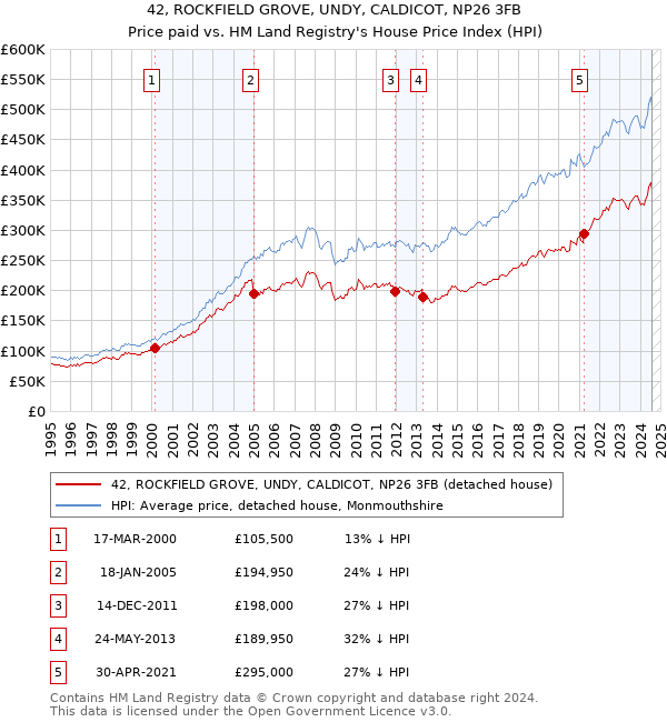 42, ROCKFIELD GROVE, UNDY, CALDICOT, NP26 3FB: Price paid vs HM Land Registry's House Price Index