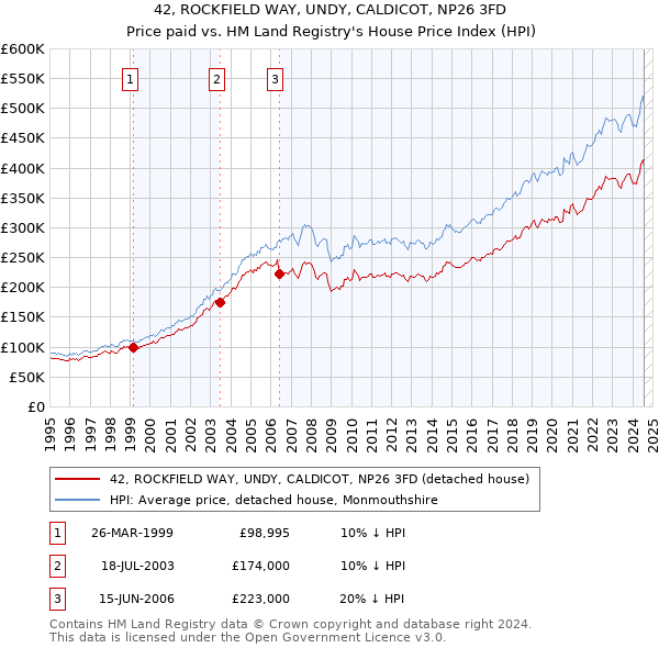 42, ROCKFIELD WAY, UNDY, CALDICOT, NP26 3FD: Price paid vs HM Land Registry's House Price Index