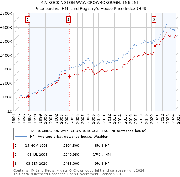 42, ROCKINGTON WAY, CROWBOROUGH, TN6 2NL: Price paid vs HM Land Registry's House Price Index