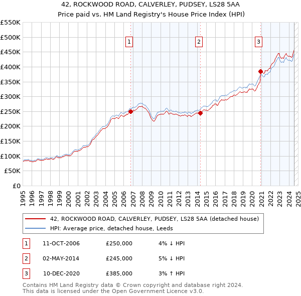 42, ROCKWOOD ROAD, CALVERLEY, PUDSEY, LS28 5AA: Price paid vs HM Land Registry's House Price Index