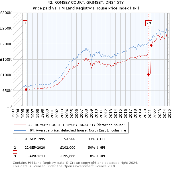 42, ROMSEY COURT, GRIMSBY, DN34 5TY: Price paid vs HM Land Registry's House Price Index