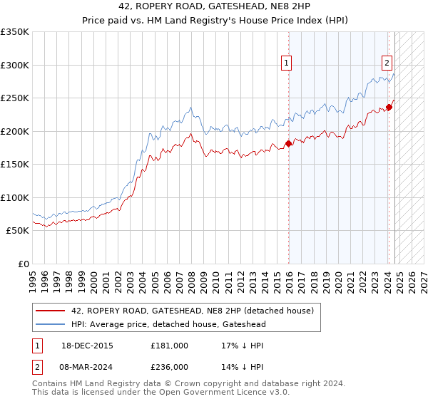 42, ROPERY ROAD, GATESHEAD, NE8 2HP: Price paid vs HM Land Registry's House Price Index