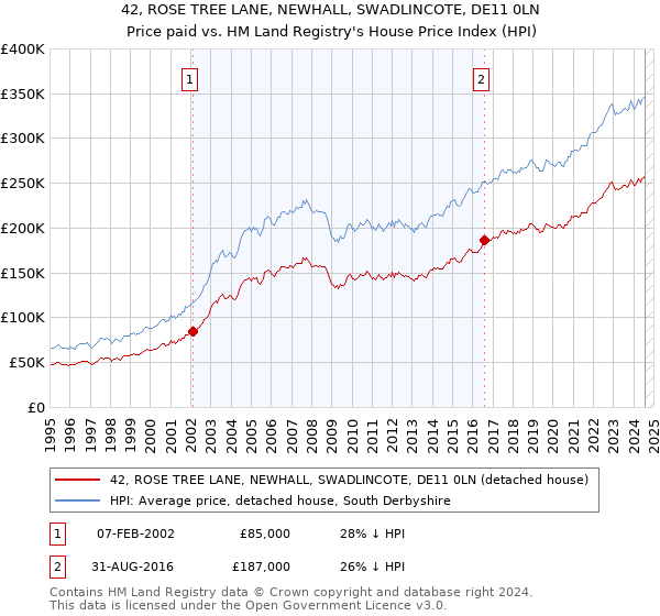 42, ROSE TREE LANE, NEWHALL, SWADLINCOTE, DE11 0LN: Price paid vs HM Land Registry's House Price Index