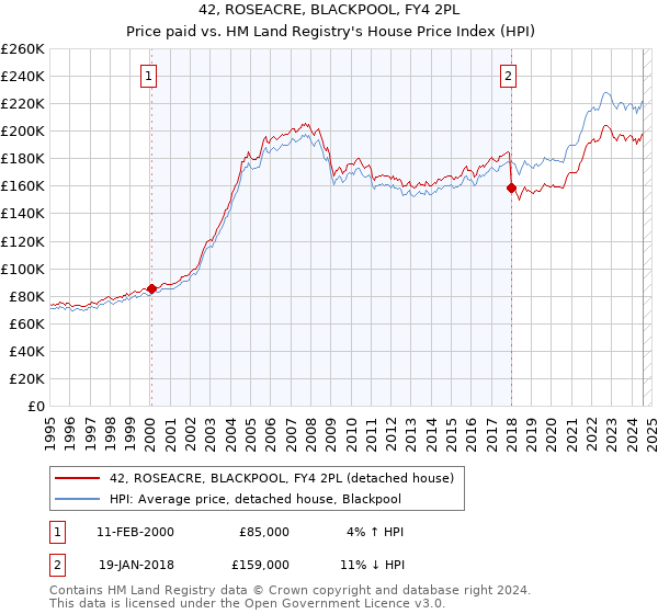 42, ROSEACRE, BLACKPOOL, FY4 2PL: Price paid vs HM Land Registry's House Price Index