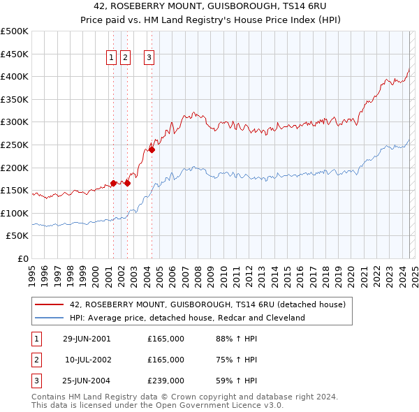 42, ROSEBERRY MOUNT, GUISBOROUGH, TS14 6RU: Price paid vs HM Land Registry's House Price Index