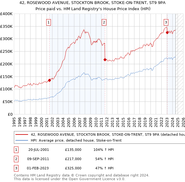 42, ROSEWOOD AVENUE, STOCKTON BROOK, STOKE-ON-TRENT, ST9 9PA: Price paid vs HM Land Registry's House Price Index