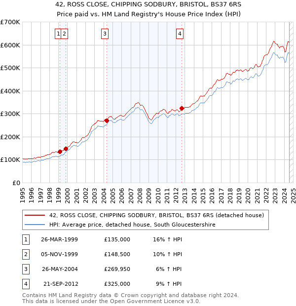 42, ROSS CLOSE, CHIPPING SODBURY, BRISTOL, BS37 6RS: Price paid vs HM Land Registry's House Price Index