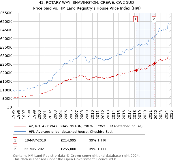 42, ROTARY WAY, SHAVINGTON, CREWE, CW2 5UD: Price paid vs HM Land Registry's House Price Index