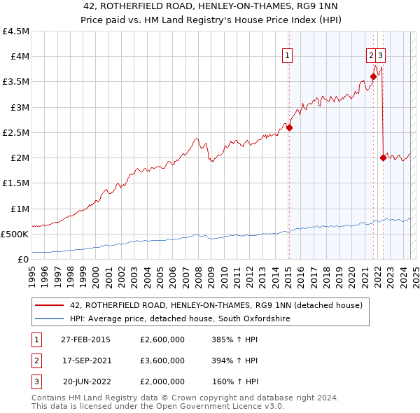 42, ROTHERFIELD ROAD, HENLEY-ON-THAMES, RG9 1NN: Price paid vs HM Land Registry's House Price Index