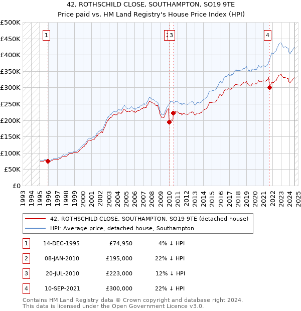 42, ROTHSCHILD CLOSE, SOUTHAMPTON, SO19 9TE: Price paid vs HM Land Registry's House Price Index