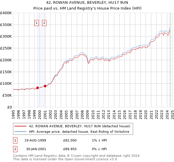 42, ROWAN AVENUE, BEVERLEY, HU17 9UN: Price paid vs HM Land Registry's House Price Index