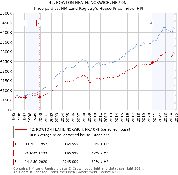 42, ROWTON HEATH, NORWICH, NR7 0NT: Price paid vs HM Land Registry's House Price Index