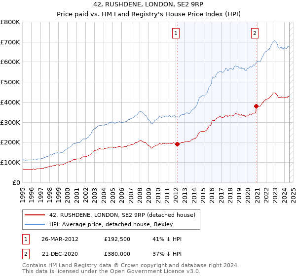 42, RUSHDENE, LONDON, SE2 9RP: Price paid vs HM Land Registry's House Price Index