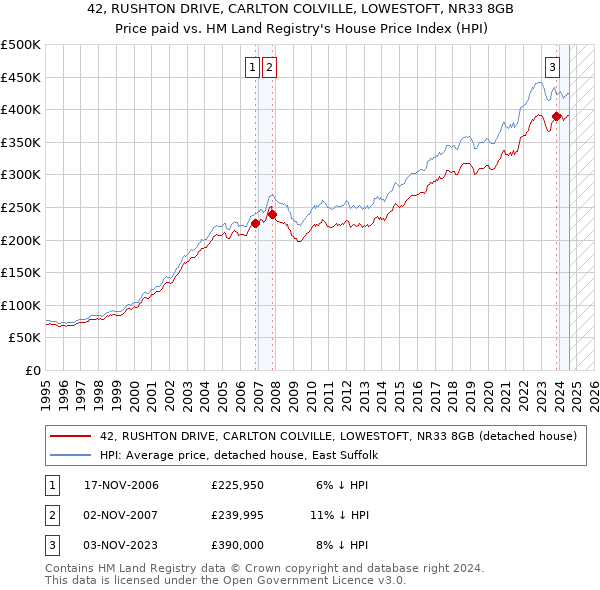 42, RUSHTON DRIVE, CARLTON COLVILLE, LOWESTOFT, NR33 8GB: Price paid vs HM Land Registry's House Price Index