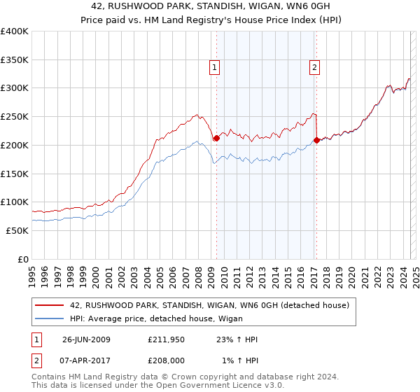 42, RUSHWOOD PARK, STANDISH, WIGAN, WN6 0GH: Price paid vs HM Land Registry's House Price Index