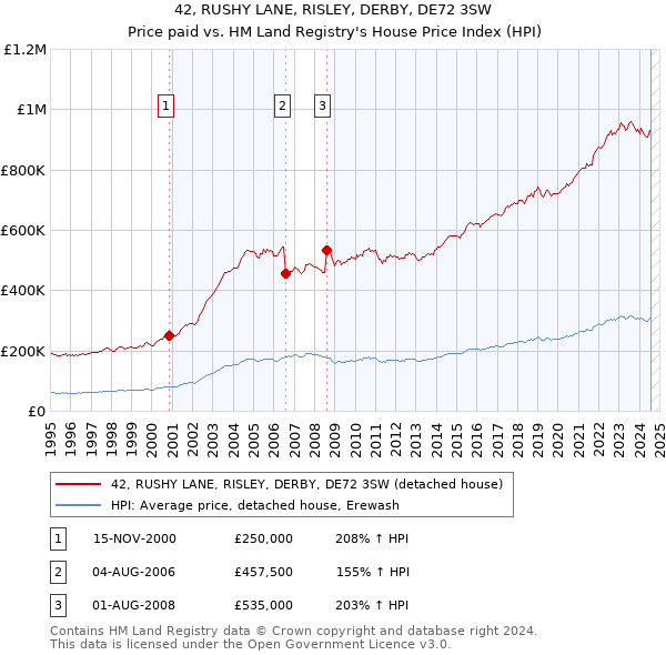 42, RUSHY LANE, RISLEY, DERBY, DE72 3SW: Price paid vs HM Land Registry's House Price Index