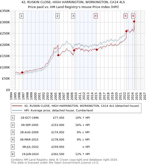 42, RUSKIN CLOSE, HIGH HARRINGTON, WORKINGTON, CA14 4LS: Price paid vs HM Land Registry's House Price Index