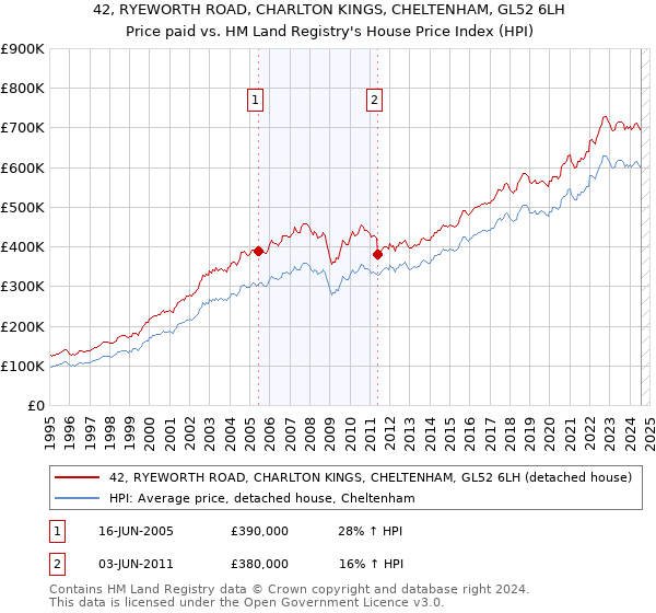 42, RYEWORTH ROAD, CHARLTON KINGS, CHELTENHAM, GL52 6LH: Price paid vs HM Land Registry's House Price Index