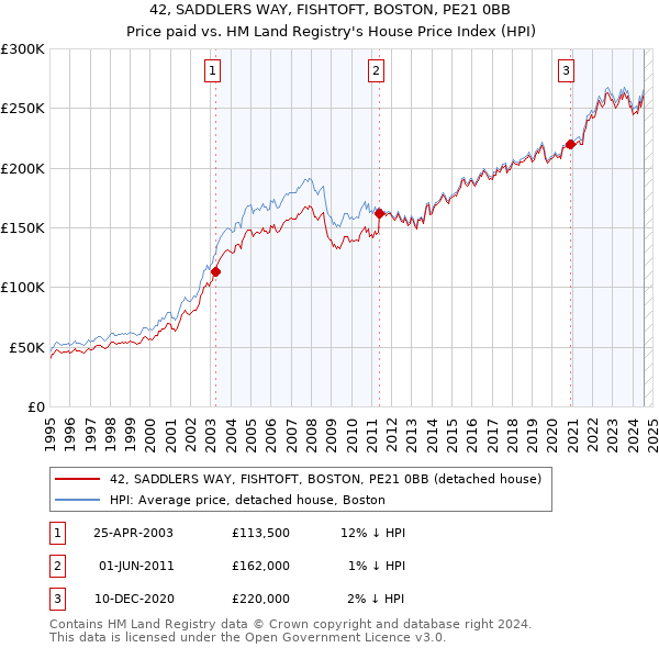 42, SADDLERS WAY, FISHTOFT, BOSTON, PE21 0BB: Price paid vs HM Land Registry's House Price Index