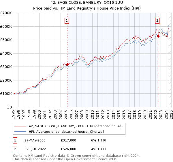 42, SAGE CLOSE, BANBURY, OX16 1UU: Price paid vs HM Land Registry's House Price Index