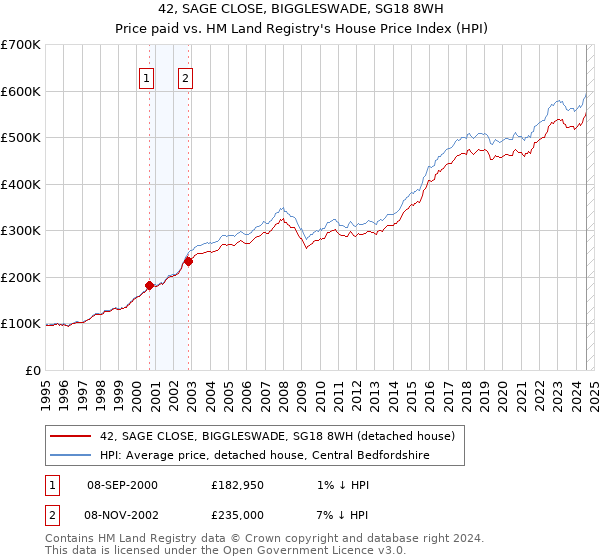 42, SAGE CLOSE, BIGGLESWADE, SG18 8WH: Price paid vs HM Land Registry's House Price Index