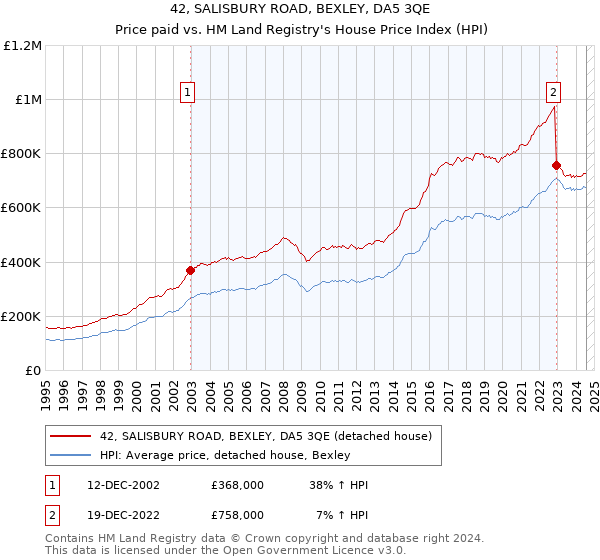 42, SALISBURY ROAD, BEXLEY, DA5 3QE: Price paid vs HM Land Registry's House Price Index