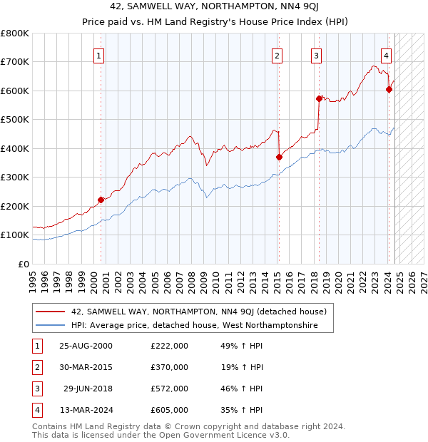 42, SAMWELL WAY, NORTHAMPTON, NN4 9QJ: Price paid vs HM Land Registry's House Price Index