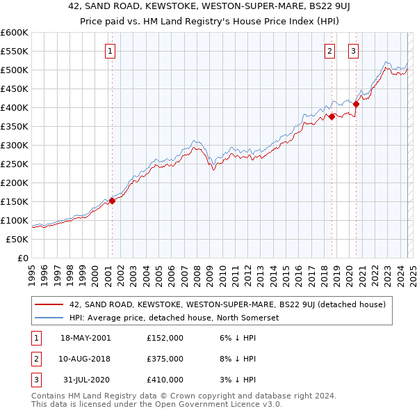 42, SAND ROAD, KEWSTOKE, WESTON-SUPER-MARE, BS22 9UJ: Price paid vs HM Land Registry's House Price Index