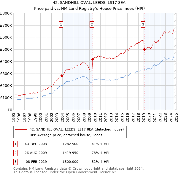 42, SANDHILL OVAL, LEEDS, LS17 8EA: Price paid vs HM Land Registry's House Price Index