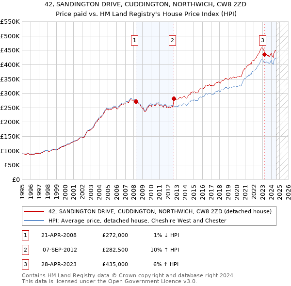 42, SANDINGTON DRIVE, CUDDINGTON, NORTHWICH, CW8 2ZD: Price paid vs HM Land Registry's House Price Index