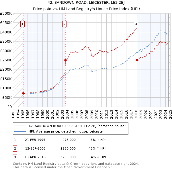 42, SANDOWN ROAD, LEICESTER, LE2 2BJ: Price paid vs HM Land Registry's House Price Index