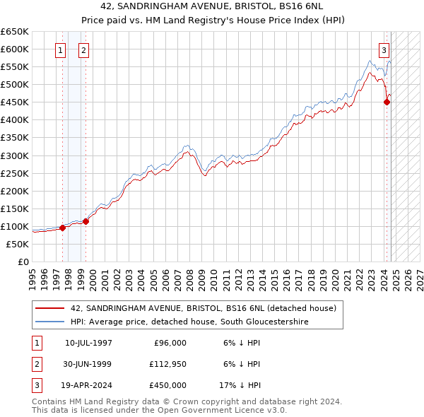 42, SANDRINGHAM AVENUE, BRISTOL, BS16 6NL: Price paid vs HM Land Registry's House Price Index