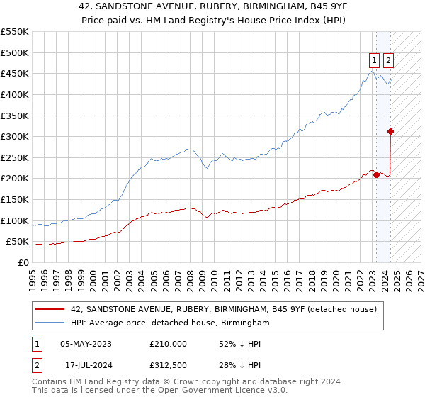 42, SANDSTONE AVENUE, RUBERY, BIRMINGHAM, B45 9YF: Price paid vs HM Land Registry's House Price Index