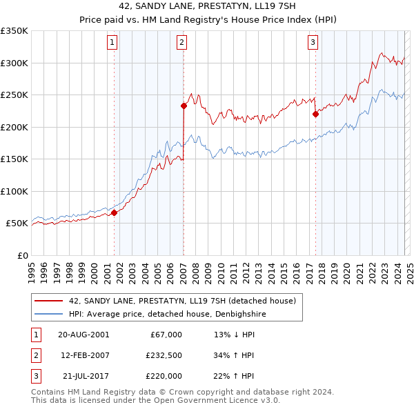 42, SANDY LANE, PRESTATYN, LL19 7SH: Price paid vs HM Land Registry's House Price Index