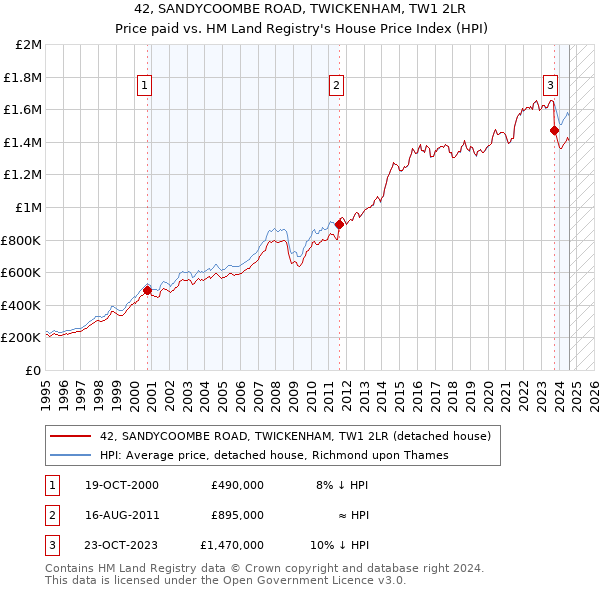 42, SANDYCOOMBE ROAD, TWICKENHAM, TW1 2LR: Price paid vs HM Land Registry's House Price Index