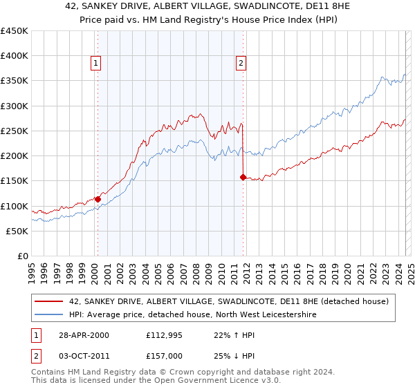 42, SANKEY DRIVE, ALBERT VILLAGE, SWADLINCOTE, DE11 8HE: Price paid vs HM Land Registry's House Price Index