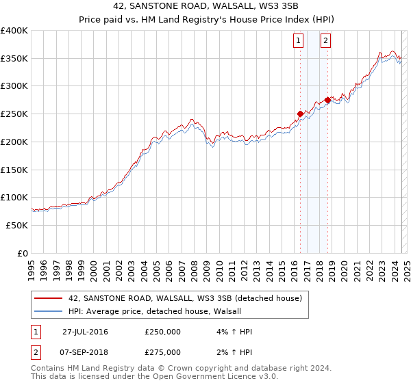 42, SANSTONE ROAD, WALSALL, WS3 3SB: Price paid vs HM Land Registry's House Price Index