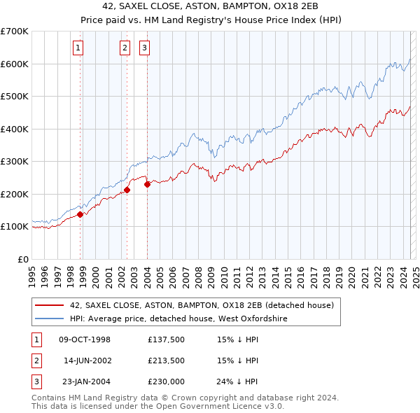 42, SAXEL CLOSE, ASTON, BAMPTON, OX18 2EB: Price paid vs HM Land Registry's House Price Index