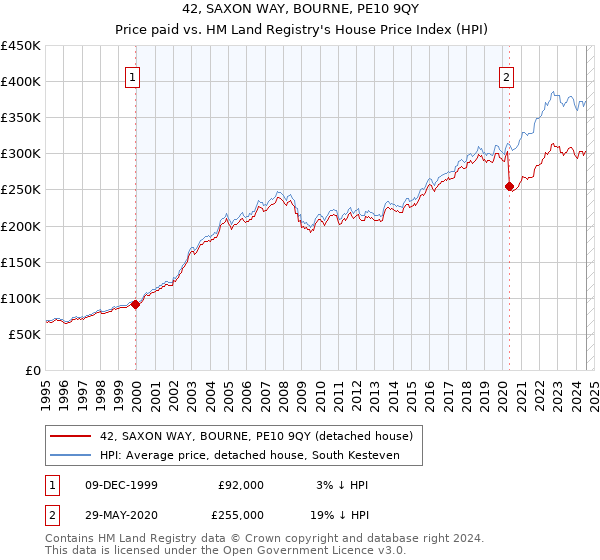 42, SAXON WAY, BOURNE, PE10 9QY: Price paid vs HM Land Registry's House Price Index