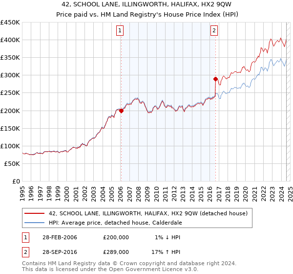 42, SCHOOL LANE, ILLINGWORTH, HALIFAX, HX2 9QW: Price paid vs HM Land Registry's House Price Index