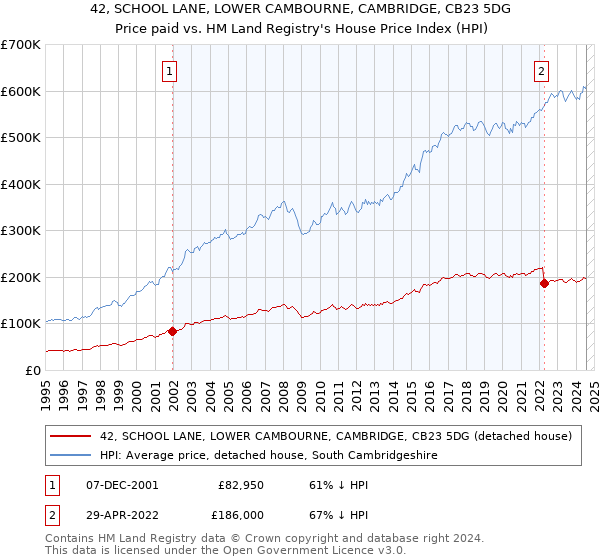 42, SCHOOL LANE, LOWER CAMBOURNE, CAMBRIDGE, CB23 5DG: Price paid vs HM Land Registry's House Price Index