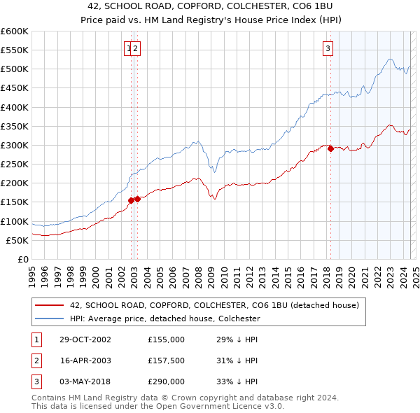 42, SCHOOL ROAD, COPFORD, COLCHESTER, CO6 1BU: Price paid vs HM Land Registry's House Price Index